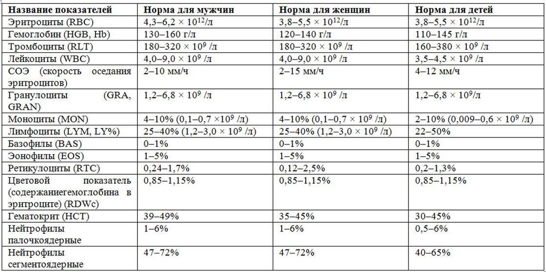 ✅ цветовой показатель крови: причины повышенияи и 5 причин понижения уровня у детей, расшифровка результата - ik-rt.ru