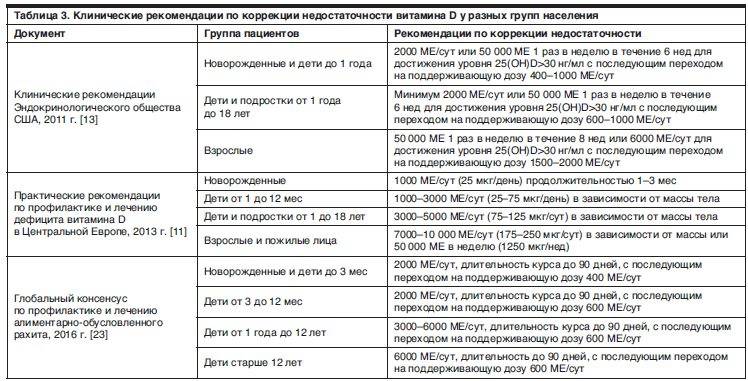 Схема лечения дефицита витамина д у детей клинические рекомендации