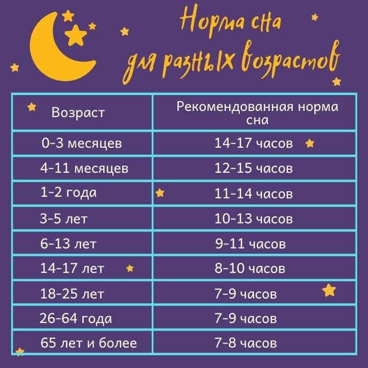 Сколько должен спать ребенок в 4 месяца — таблица сна