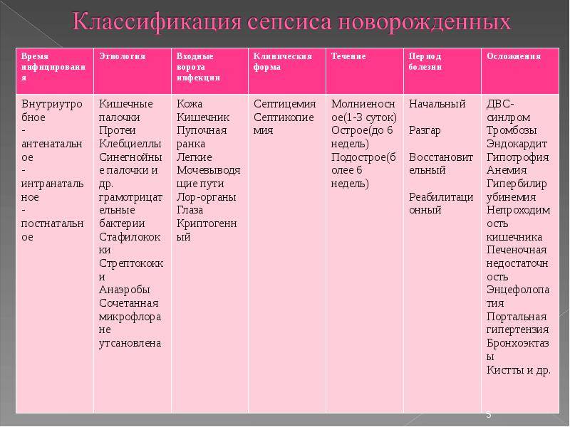 Клиническая картина сепсиса новорожденных