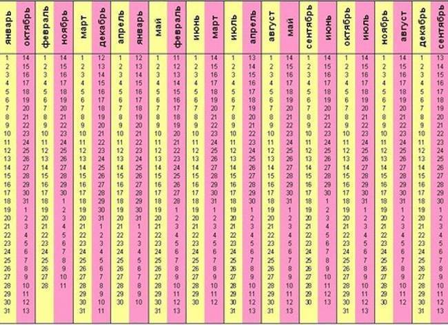 Калькулятор даты родов по последним месячным (пдр). рассчитать онлайн предполагаемую дату родов, узнать срок и составить календарь
