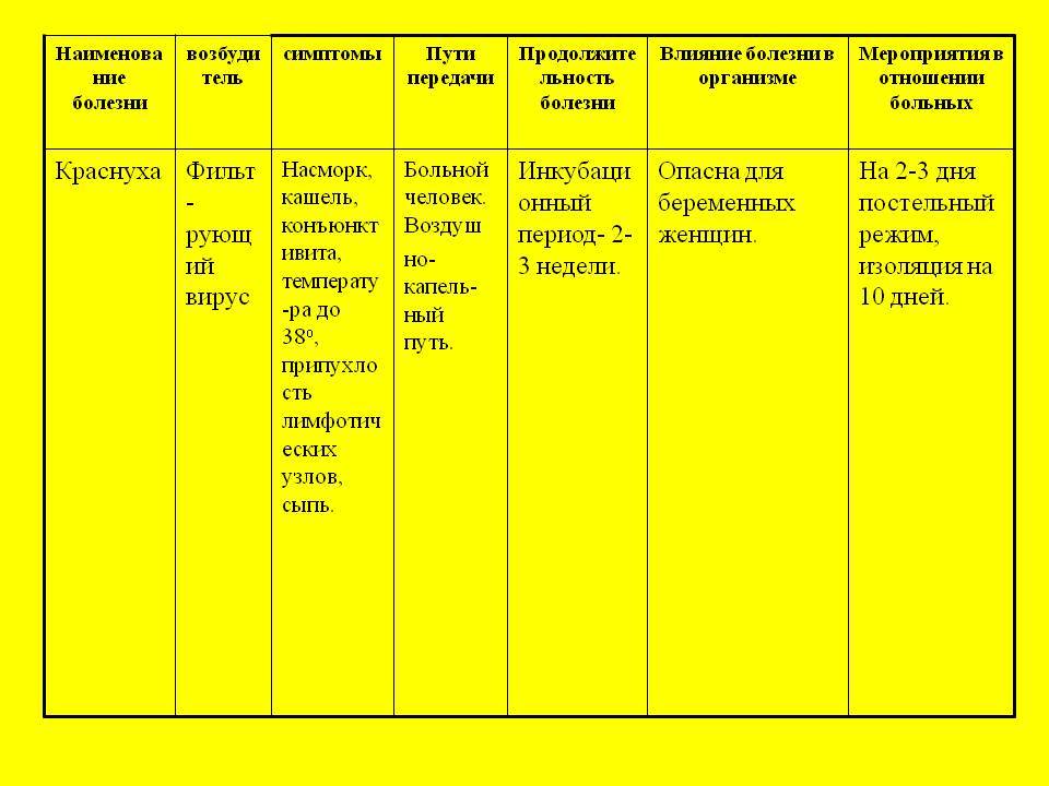 Краснуха : причины, симптомы и методы лечения заболевания — клиника isida киев, украина