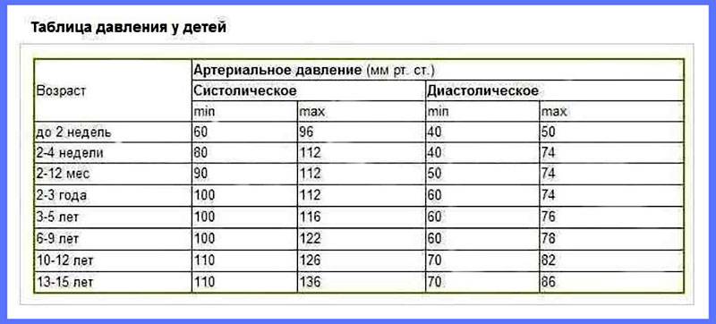 Норма артериального давления для детей: таблица по возрасту, с рождения до 12 лет