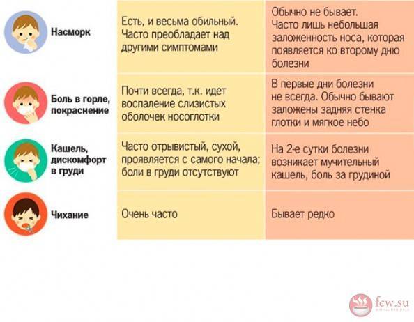 Орви с абдоминальным синдромом у детей