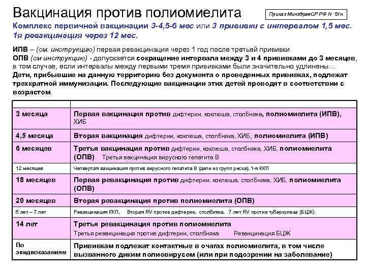 Схема вакцинации от полиомиелита при нарушенном графике