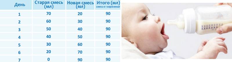 Схема перехода на новую смесь при искусственном вскармливании