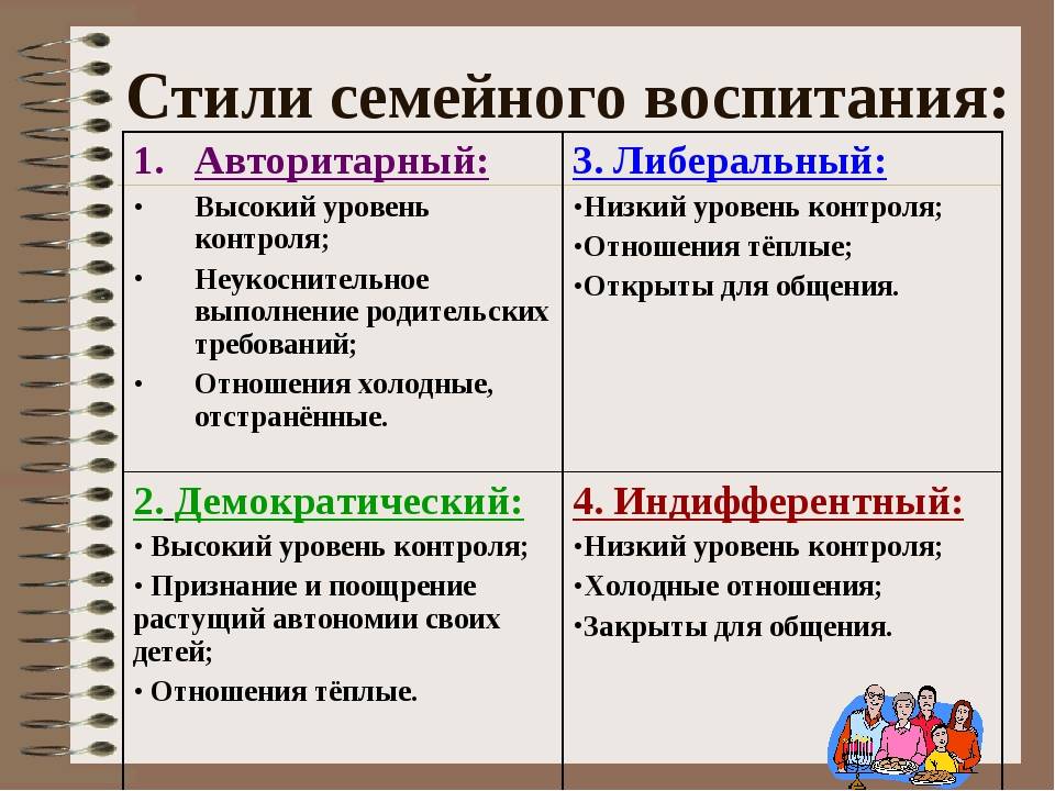 Стили воспитания в семье. Стили воспитания детей в семье. Стили воспитания детей в семье таблица. Стили воспитания детей в семье в психологии. Сьмли воспитание в семьи.