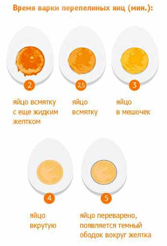 Сколько варить перепелиные яйца для ребенка в кастрюле