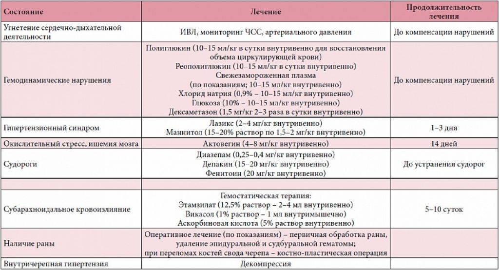 Лечение черепно-мозговых травм
