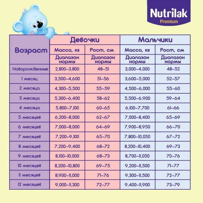 Ежемесячный набор веса у новорожденных: таблицы для девочек и мальчиков
