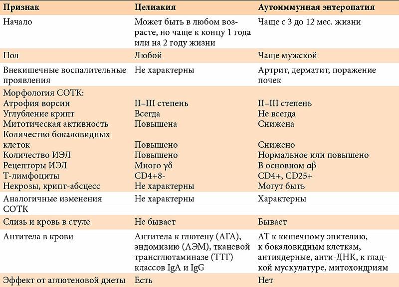 Целиакия что. Дифференциальный диагноз целиакия. Целиакия дифференциальная диагностика. Муковисцидоз у детей дифференциальная диагностика. Признаки непереносимости глютена.