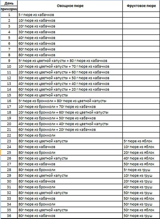 Первый прикорм при грудном вскармливании схема с 5 месяцев