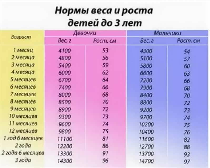 Сколько вес в 5 месяцев. Таблица роста и веса девочек 2 года. Рост и вес ребенка в 1 год и 2 месяца мальчик. Рост ребёнка в 3 года мальчик норма таблица вес и рост. Нормальный вес и рост для ребенка от 1 до 2 лет.