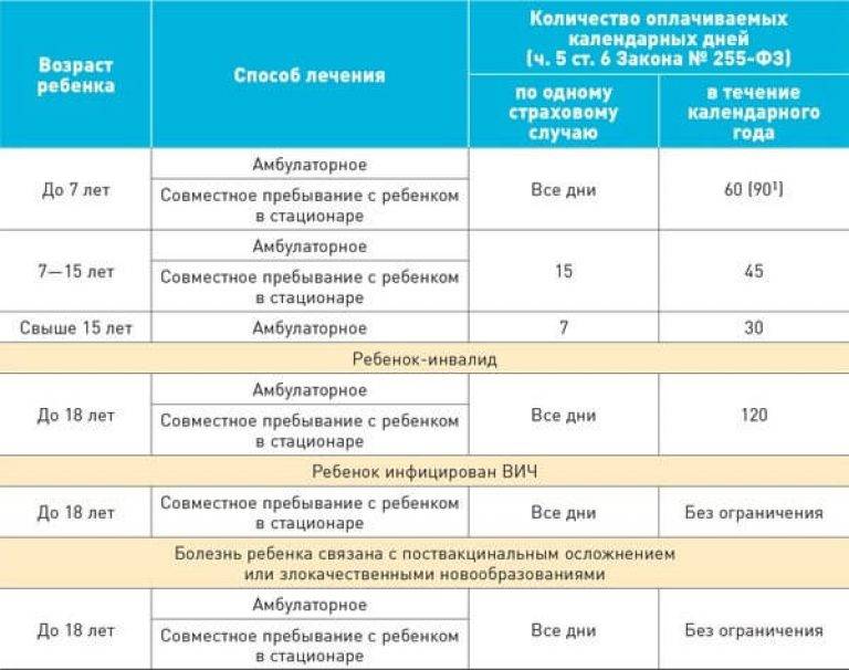 Выплата 140 дней больничного по беременности 2024