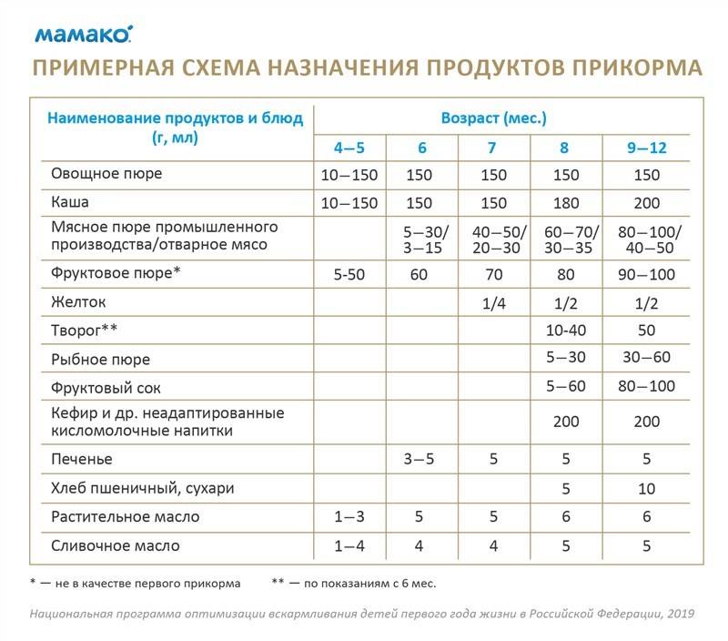 До какого возраста кормят детей смесью: рекомендации педиатров - parentchild.ru