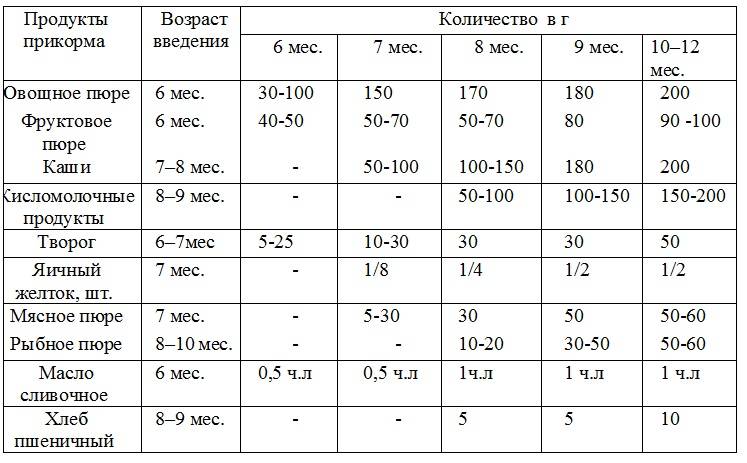 Сколько раз в день можно давать кашу ребенку в 7 месяцев на