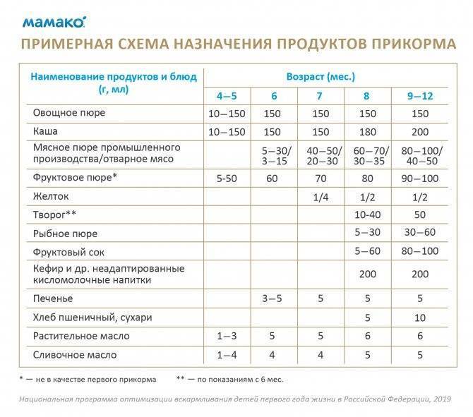 Таблица кормления детей до года по месяцам, режим