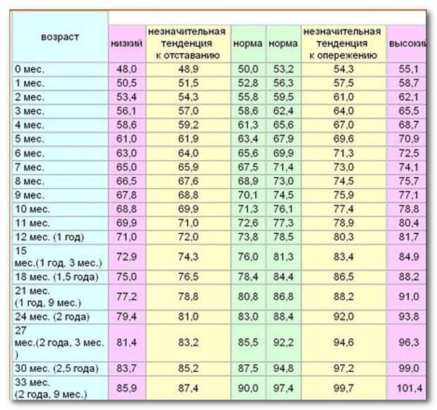 Вес ребенка в 6 5 месяцев