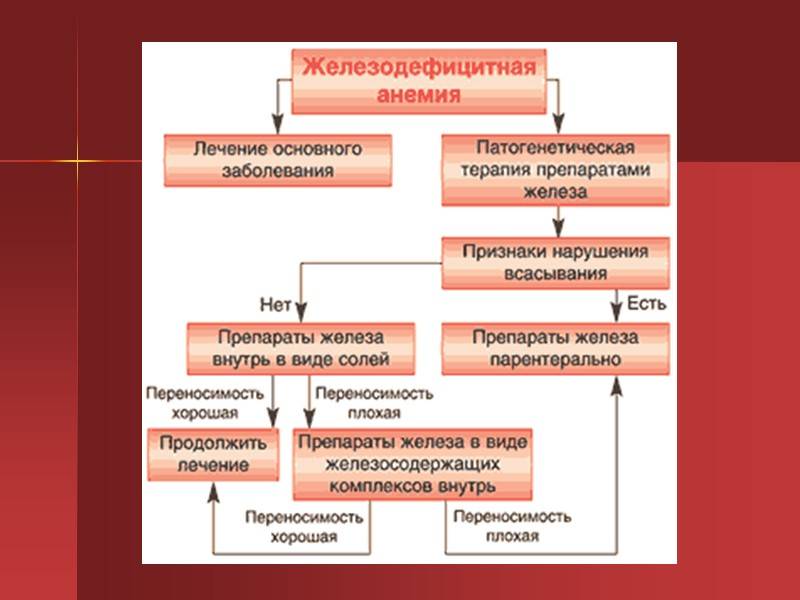 Железодефицитная анемия план лечения