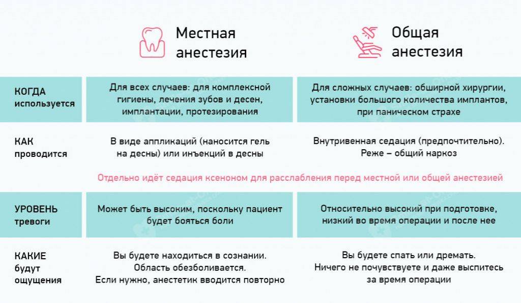 Анестезия в стоматологии. виды обезболивания при лечении и удалении зубов. анестезия у детей.