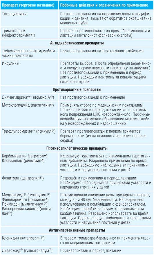 Послеродовая контрацепция. противозачаточные при грудном вскармливании.