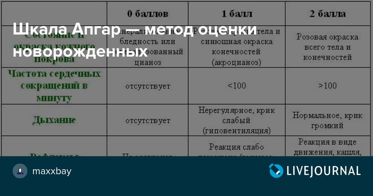 Шкала апгар для новорожденных расшифровка