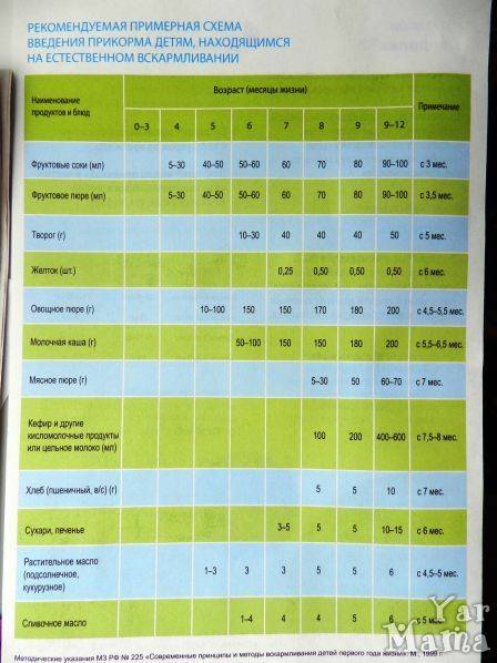 Введение новой смеси при искусственном вскармливании схема