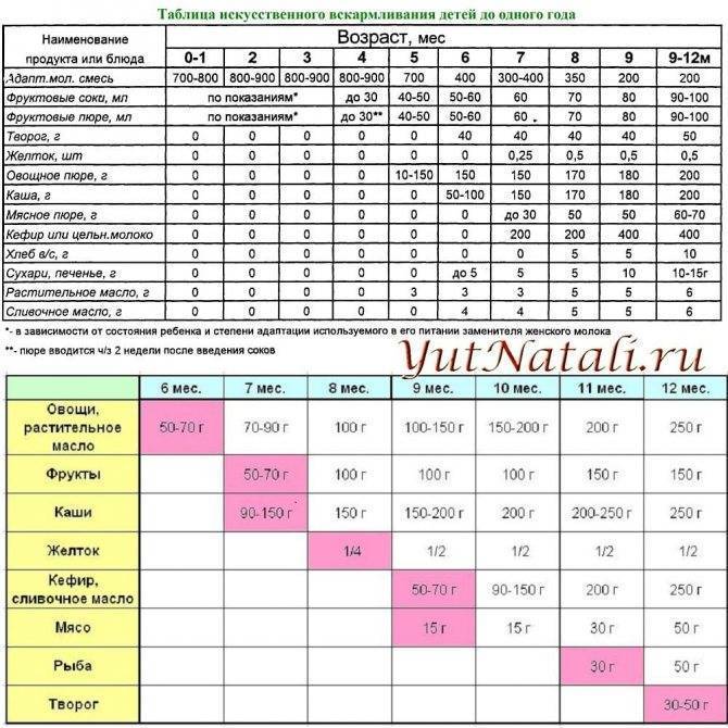 Норма питания смесями для грудничков, подробная таблица рациона по месяцам