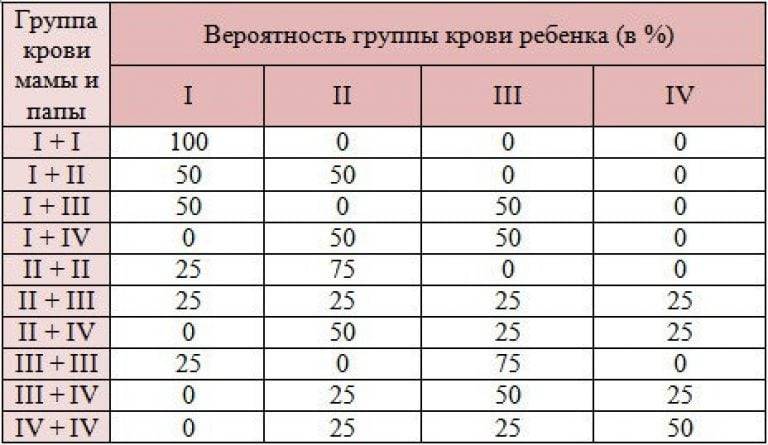 Чья кровь у ребенка матери или отца или как определить группу крови ребенка по родителям и как она передается stomatvrn.ru