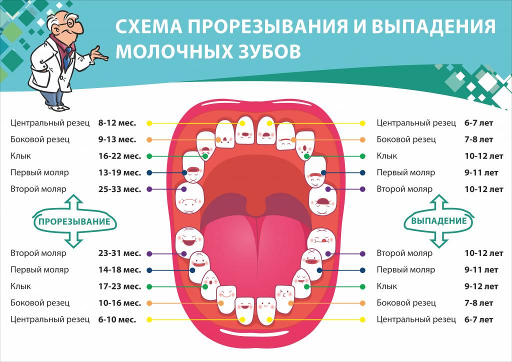 Последствия удаления молочных зубов - возможные осложнения