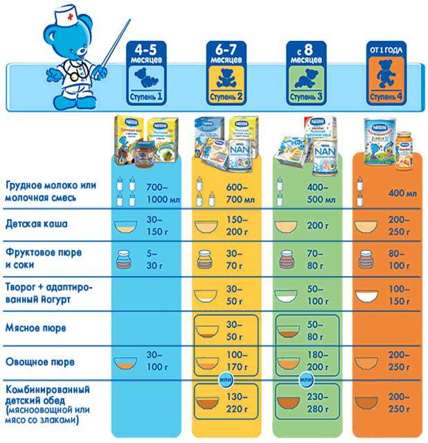 Питание ребенка в 7 месяцев - варианты меню, обзор рациона и ограничения для детей (100 фото)