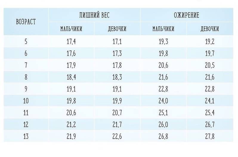 Калькулятор роста и веса ребенка: рассчитать онлайн до года и после года