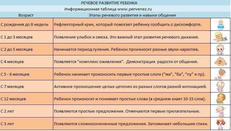 Нормы роста и веса детей от рождения до года, разработанные воз (таблицы)